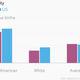 Image for article titled Charts: Baltimore’s health data are a picture of inequality